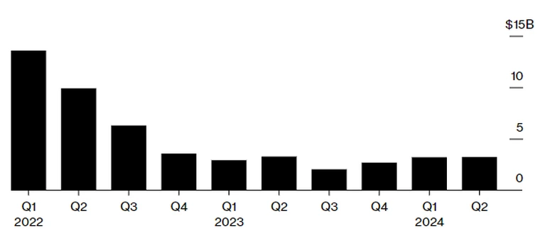 Quarterly Funding for Crypto Projects. Source: theblock.co.