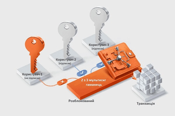 How It Works: The transaction is approved when two of the three users provide their signatures. Source: https://itstatti.in.ua/