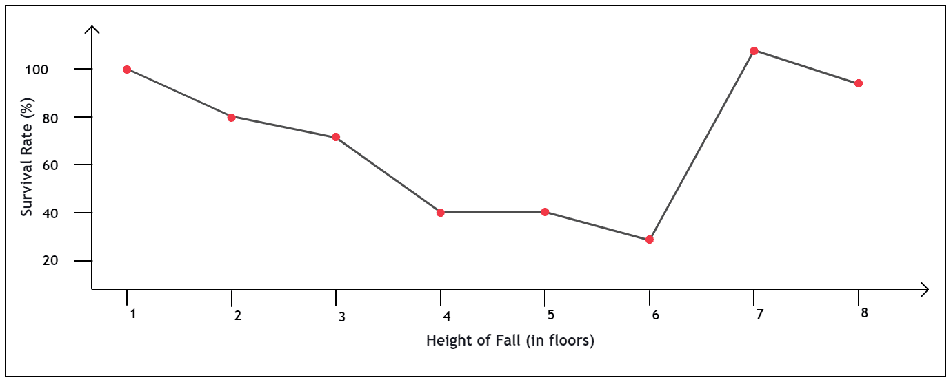 Survival rates by floor height. Source: GNcrypto