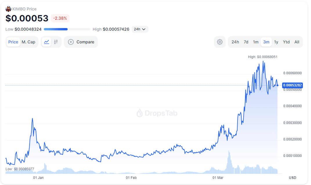 KIMBO Price Dynamics. Source: dropstab.com