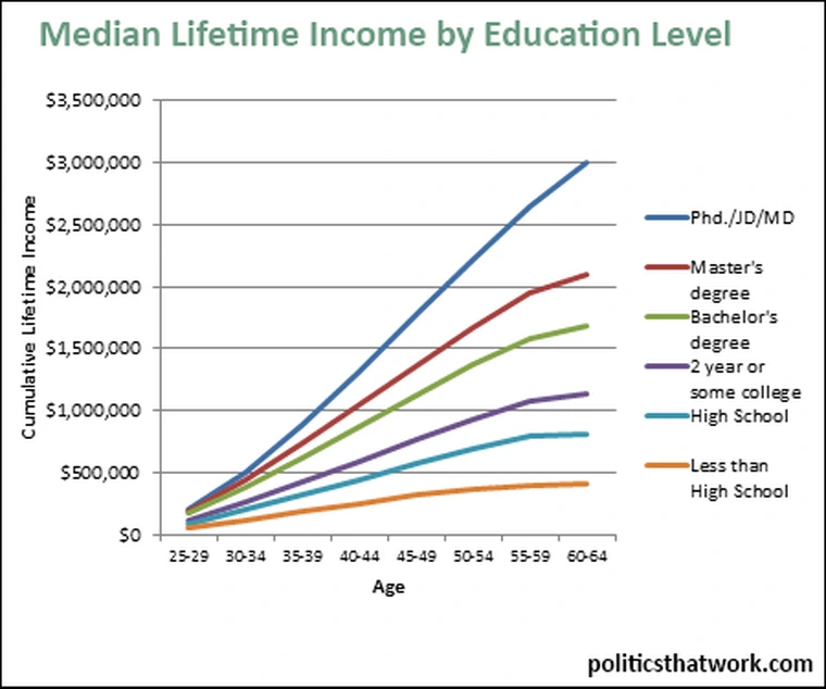 Higher education level correlates with higher income. Source: politicsthatwork.com