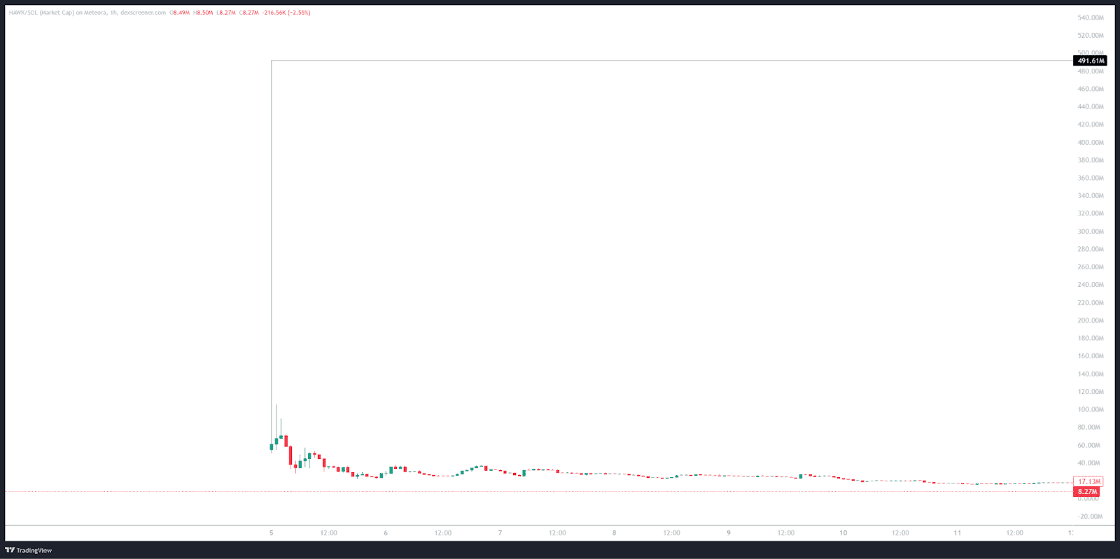 Класичний графік токена після реалізації схеми Pump&Dump на прикладі мемкоїна, створеного блогеркою Hawk Tuah. Джерело: tradingview.com