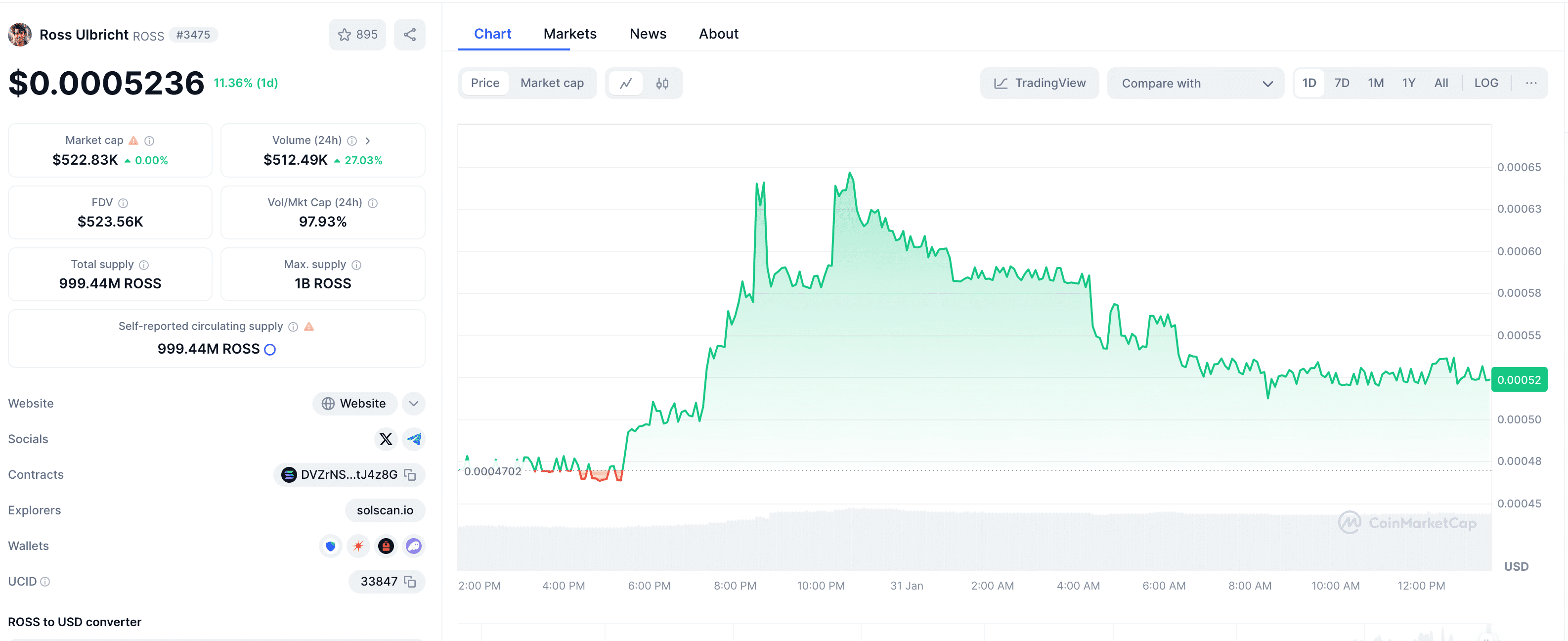 Графік ціни токена ROSS. Джерело: coinmarketcap.com