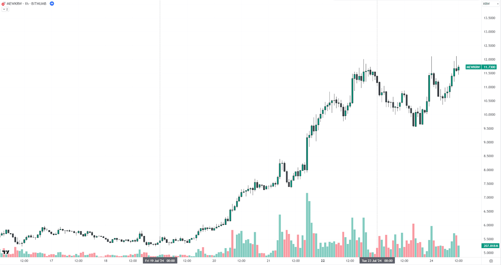 The trading volume of MEW/KRW on Bithumb closely correlated with the rise in the meme coin’s price. Source: tradingview.com