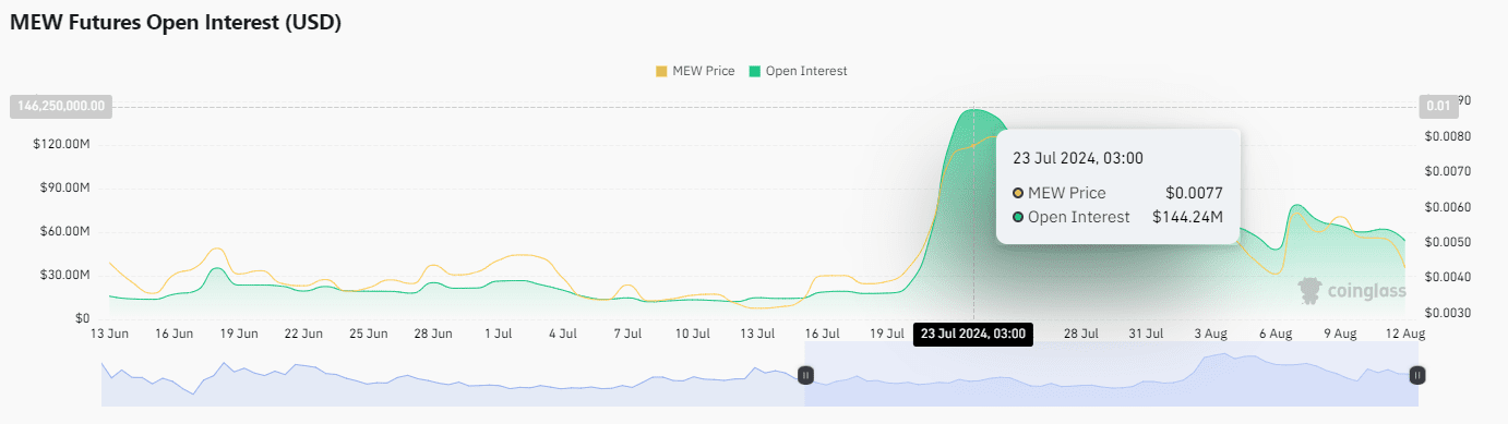 MEW futures open interest boosted the coin’s growth. Source: coinglass.com