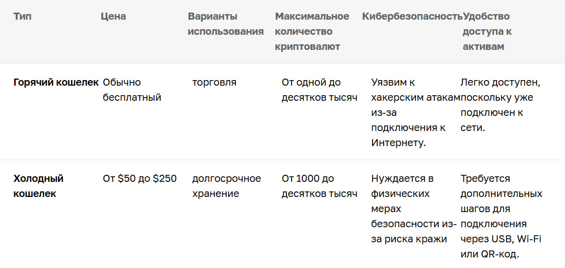 Сравнение горячего и холодного кошельков. Источник: cryptomus.com/