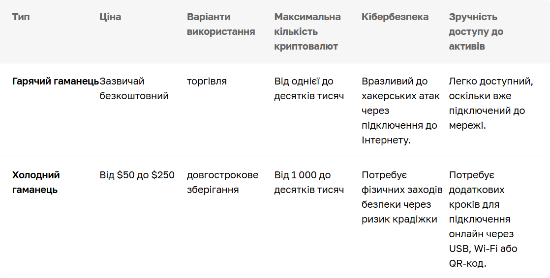 Порівняння гарячого і холодного гаманців. Джерело: cryptomus.com/