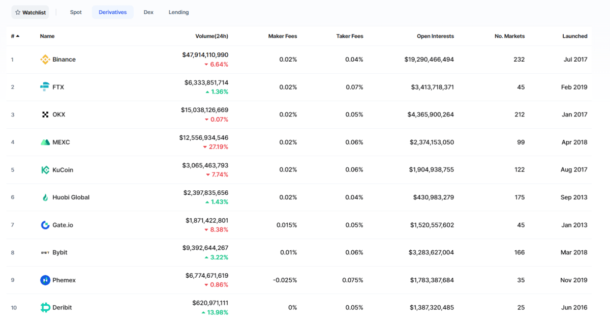 Крупнейшие биржи по объемам торгов на фьючерсах (Coinmarketcap)