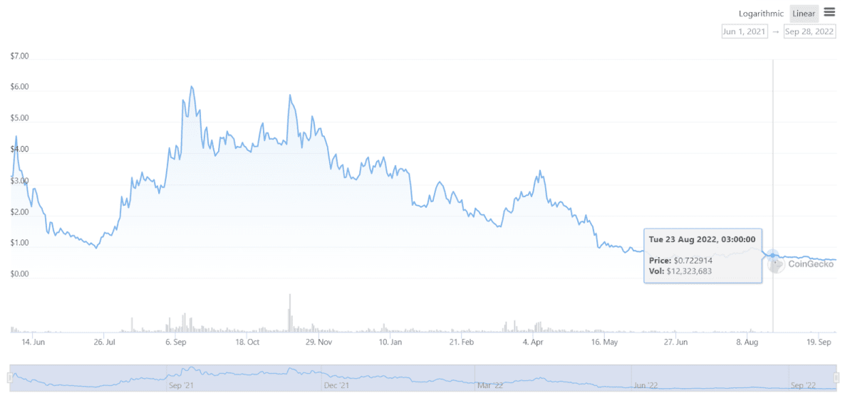 Курс нативного токена Mina Protocol (Coingecko)