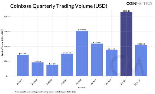 Квартальные объемы торгов Coinbase по данным Coin Metrics | GNcrypto Источник: Coin Metrics