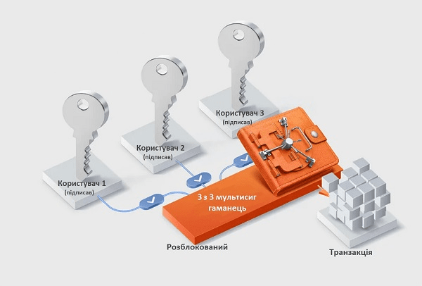 3-of-3 Example: The transaction will only proceed when all participants provide their signatures. Source: https://itstatti.in.ua/