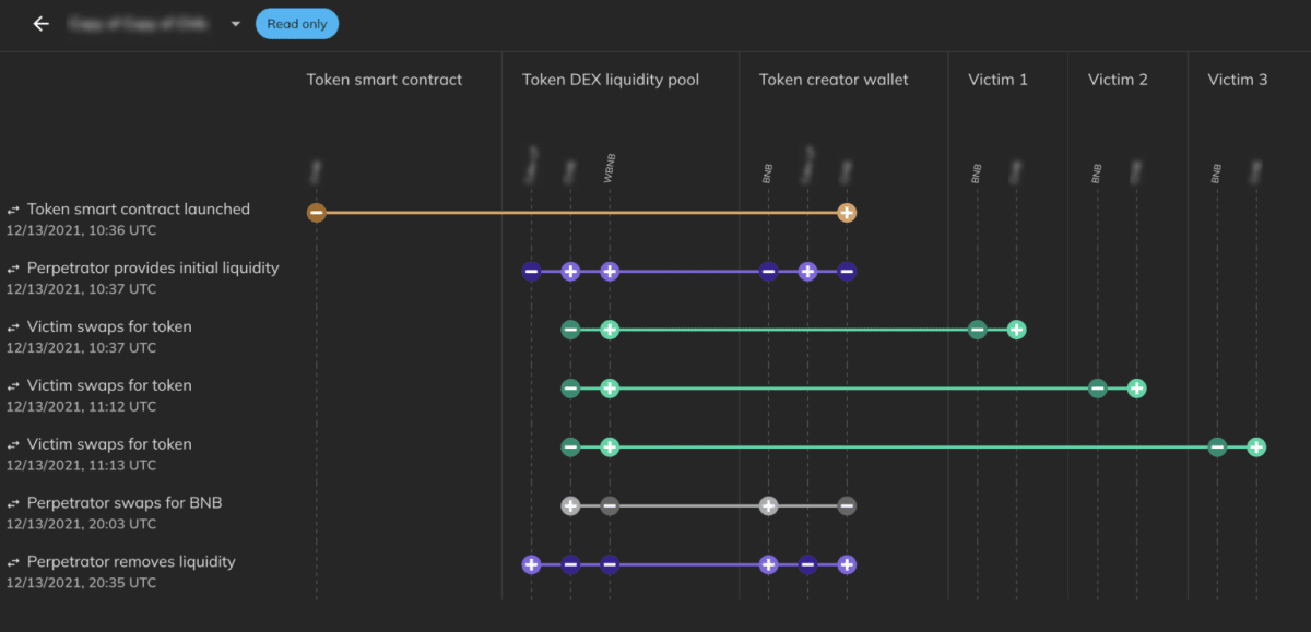 Источник: Chainalysis 