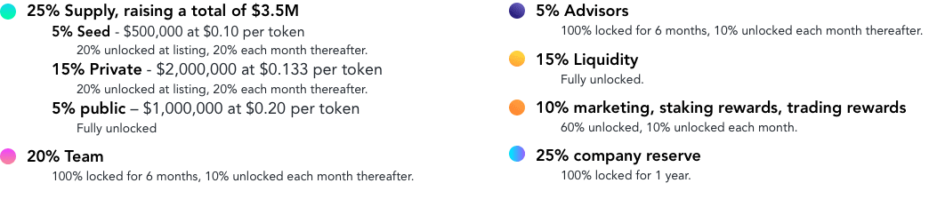 Диаграмма общего предложения токена SLIM