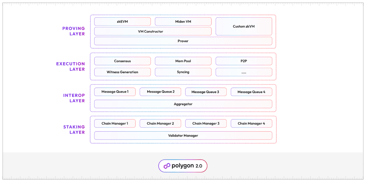 Архітектура протоколу Polygon 2.0. Джерело: офіційний сайт Polygon Labs