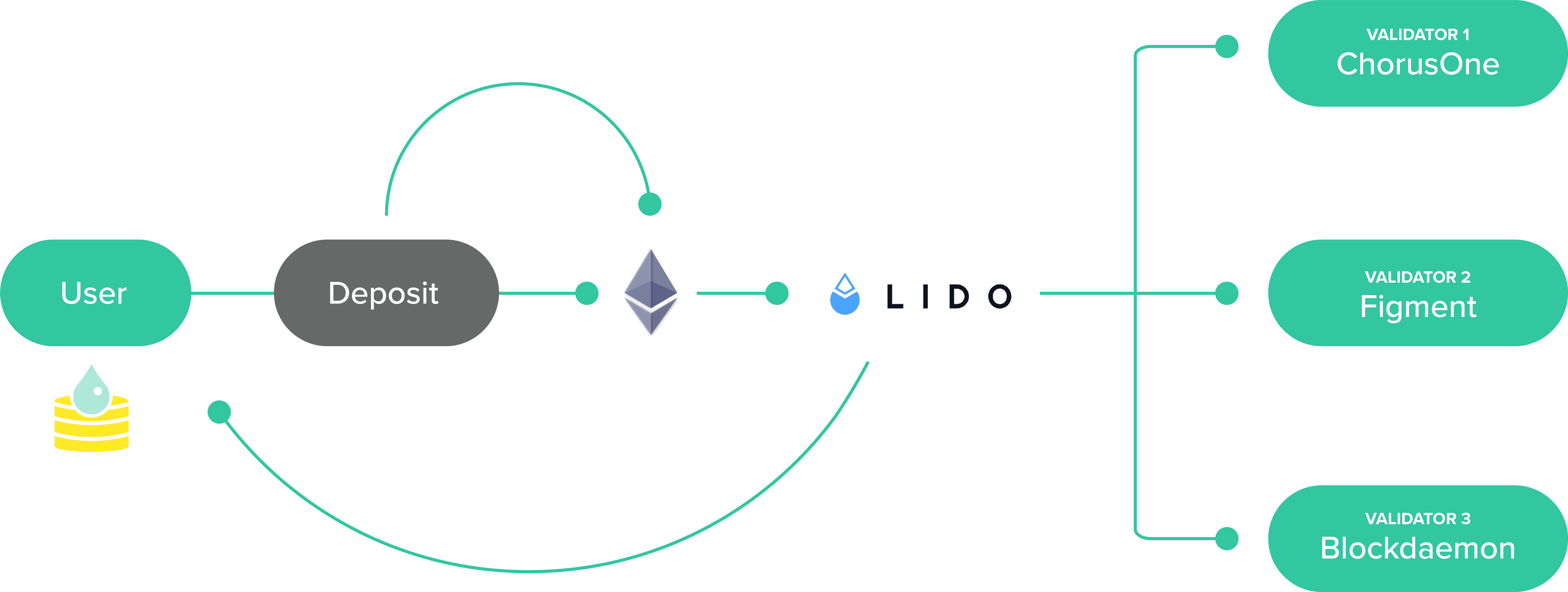 Принцип работы ликвидного стейкинга на примере Lido. Источник: finoa.io