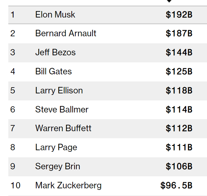 Самые богатые люди в мире. Источник: Forbes