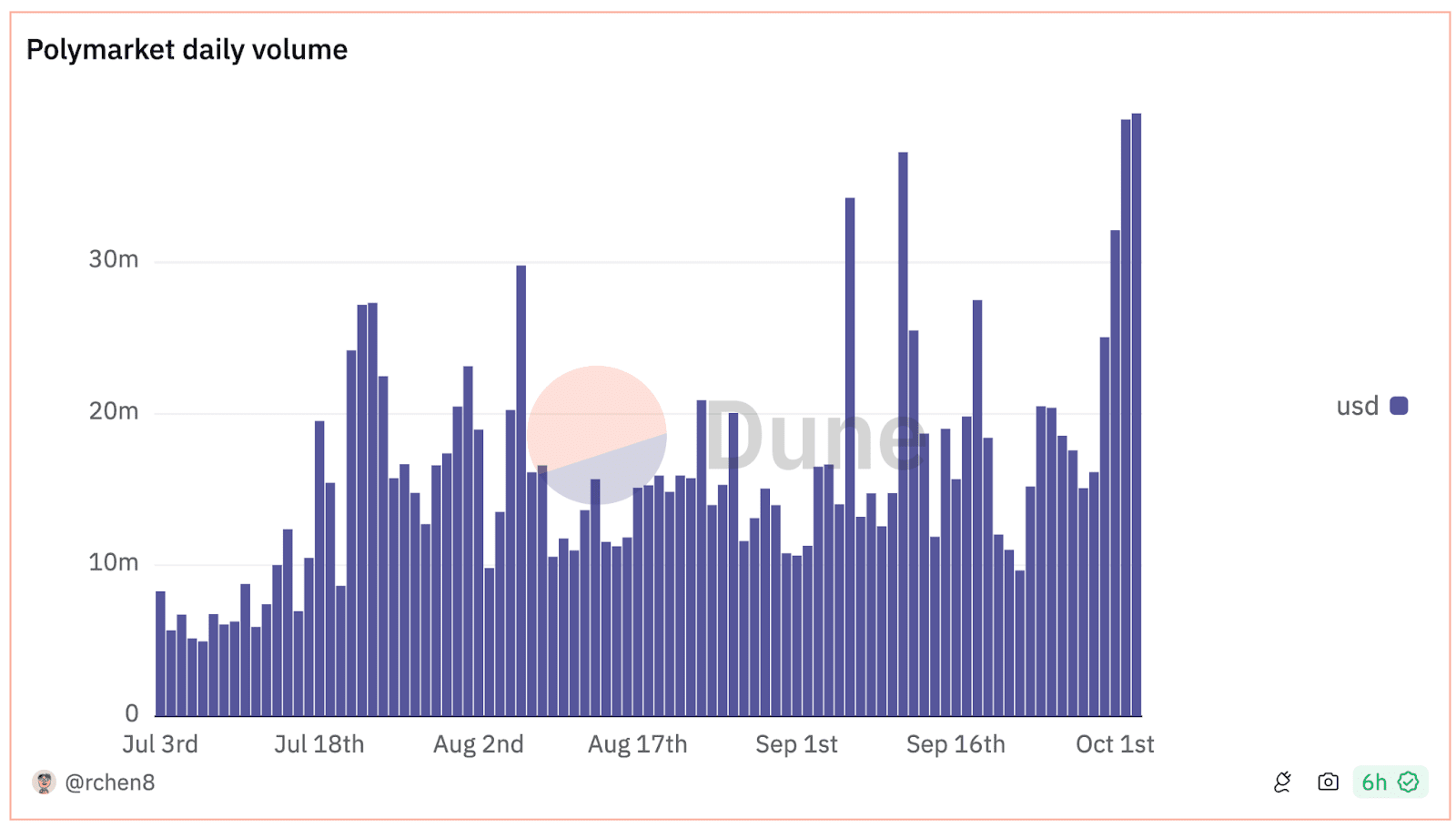Дневной объем торгов на платформе Polymarket. Источник: dune.com