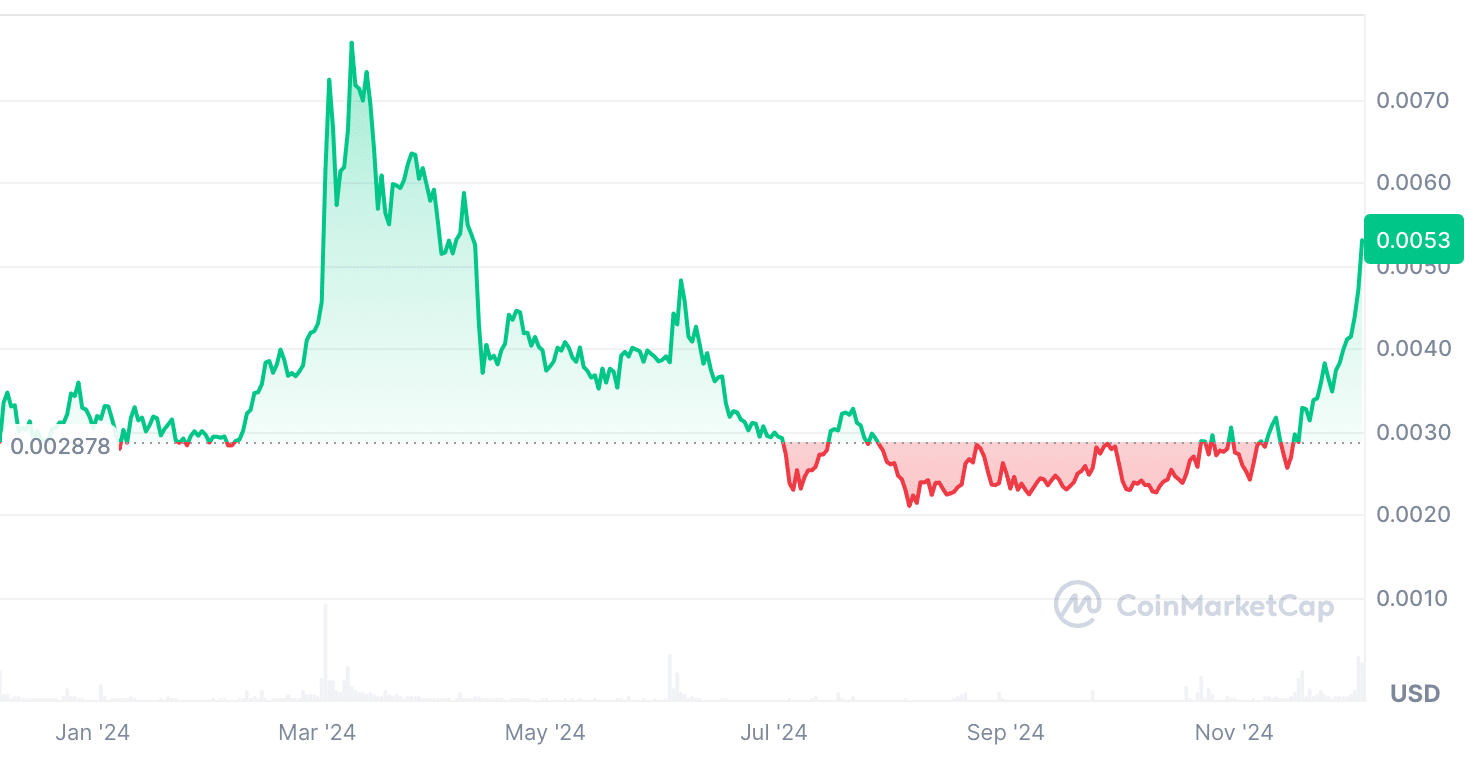 Smooth Love Potion’s  price dynamic in 2024 Source: Coinmarketcap.com