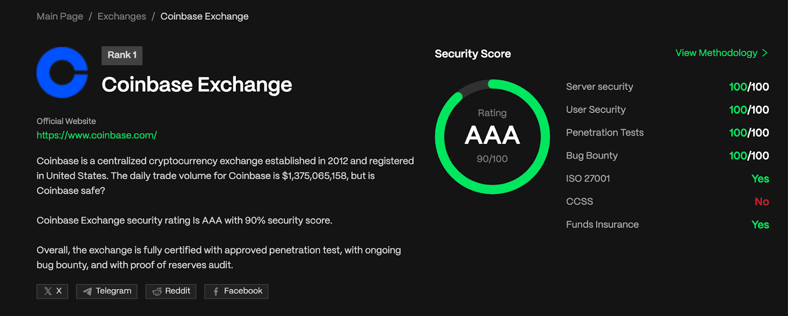 Security score of the Coinbase exchange Source: CER.live