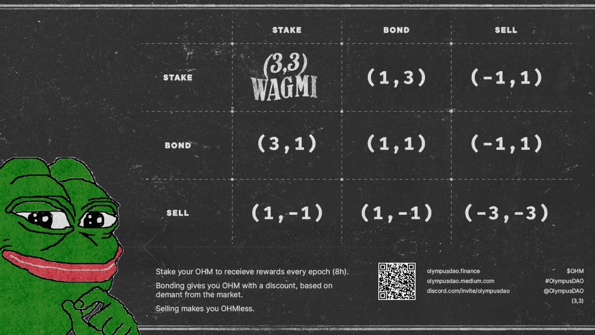(3,3) Table. Source: X