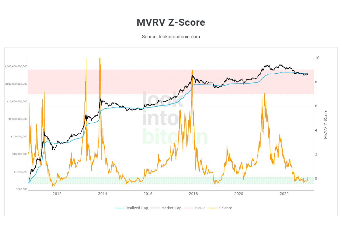 MVRV Z-Score indicator Source: Lookintobitcoin.com