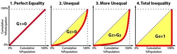 The Gini index gets higher to show increased inequality depending on the Lorenz Curve (the red line). Source: Quantifying Decentralization paper 
