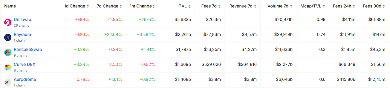 Top 5 DEXs by TVL. Source: defillama.com