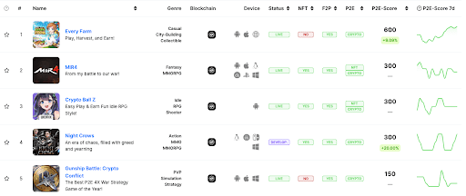 Лучшие Play-to-Earn (P2E) блокчейн-игры на платформе WEMIX. Источник: playtoearn.com 