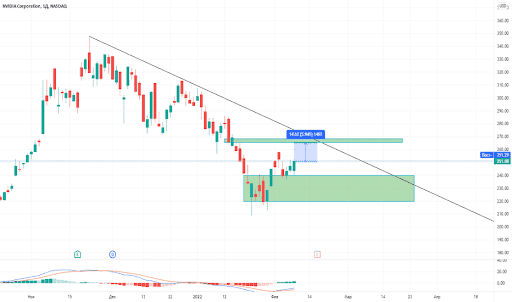 Графік падіння акцій Nvidia. Джерело: tradingview