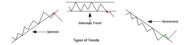 Аптренд, даунтренд та флет на графіку