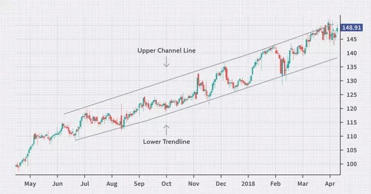 Канал аптренду 