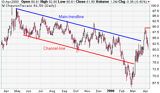 Канал даунтренду 