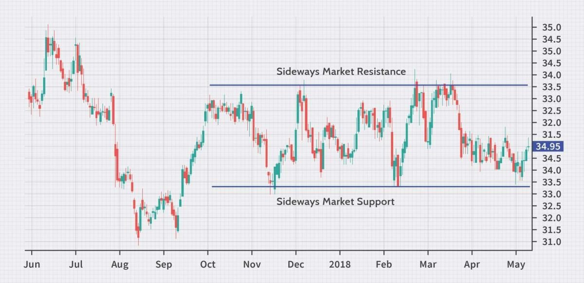 Канал бічного тренду — флету