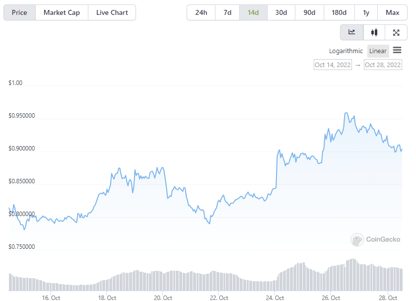 Джерело: CoinGecko