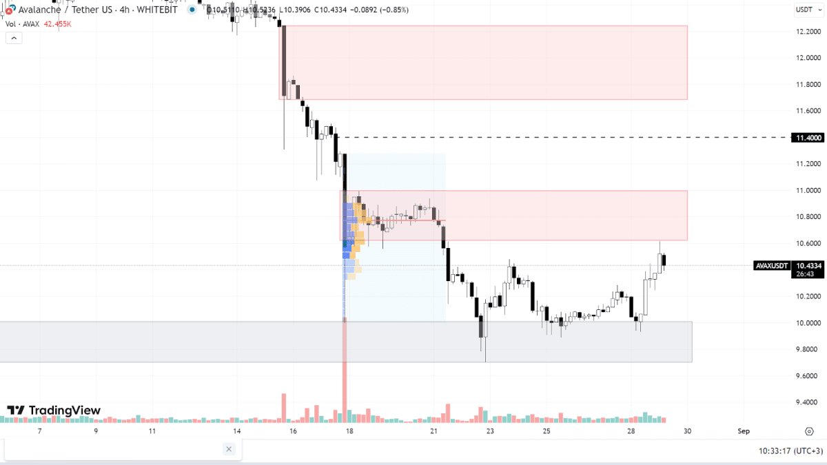 График AVAX на H4-таймфрейме