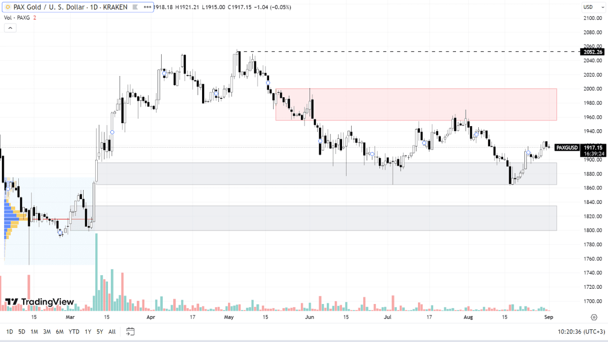 PAXG chart on the Daily timeframe