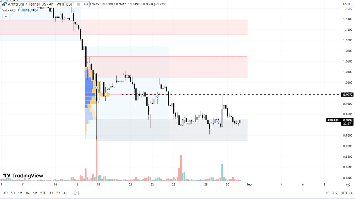 ARB chart on the H4 timeframe
