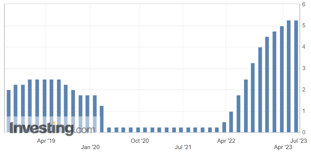 US Interest Rate Chart Source: investing.com
