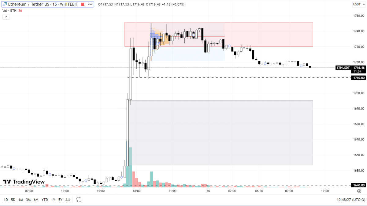 ETH chart on the М15 timeframe