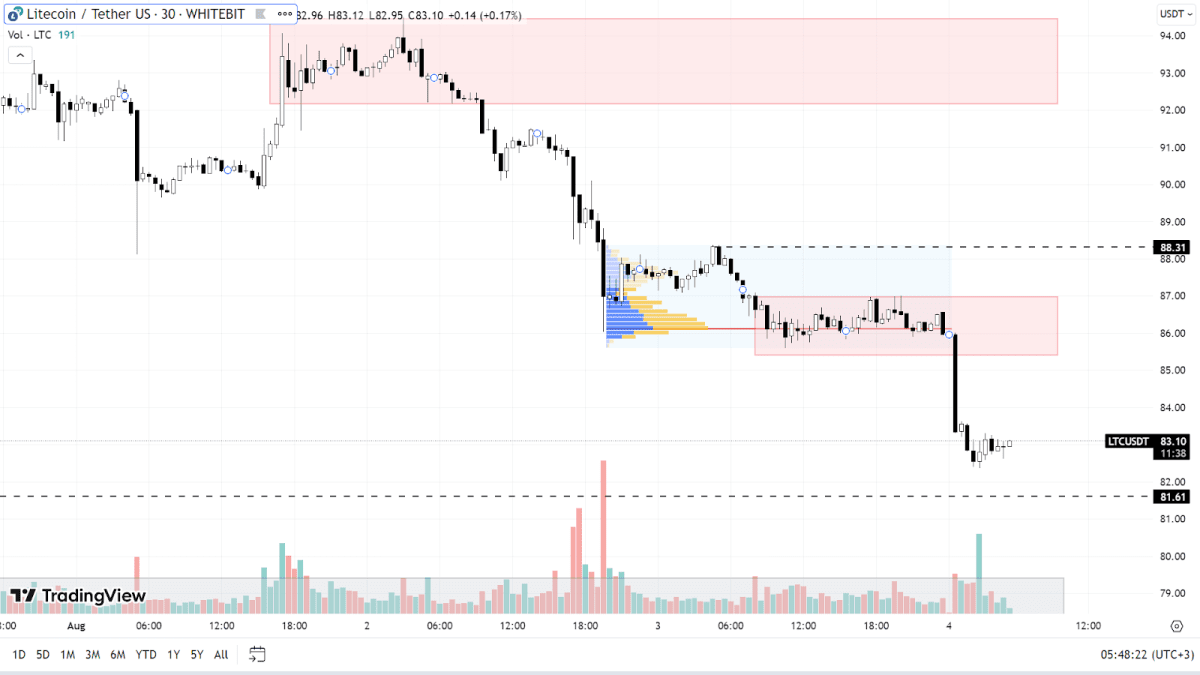 LTC chart on the 30m timeframe
