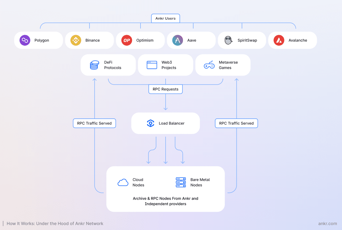 Схема работы Ankr Network Источник: Ankr.com