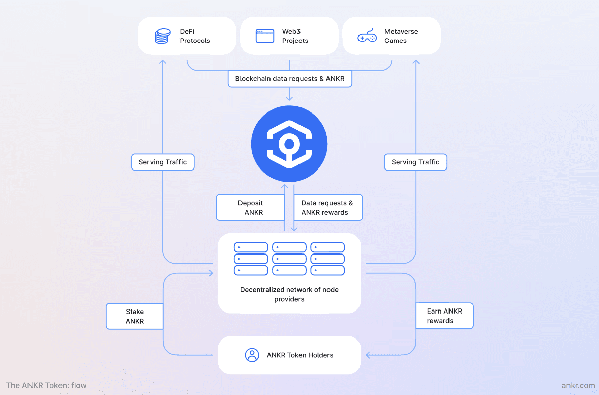 Применение и круговорот токенов Ankr в экосистеме проекта Источник: Ankr.com