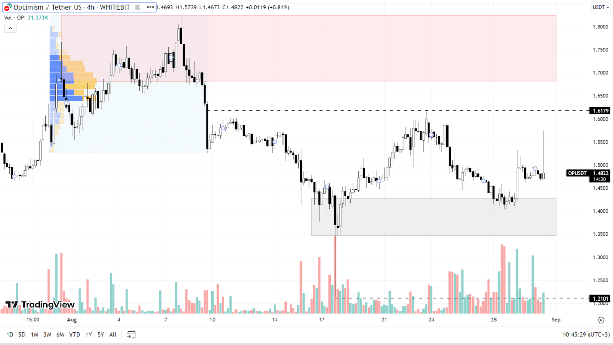 OP chart on the H4 timeframe