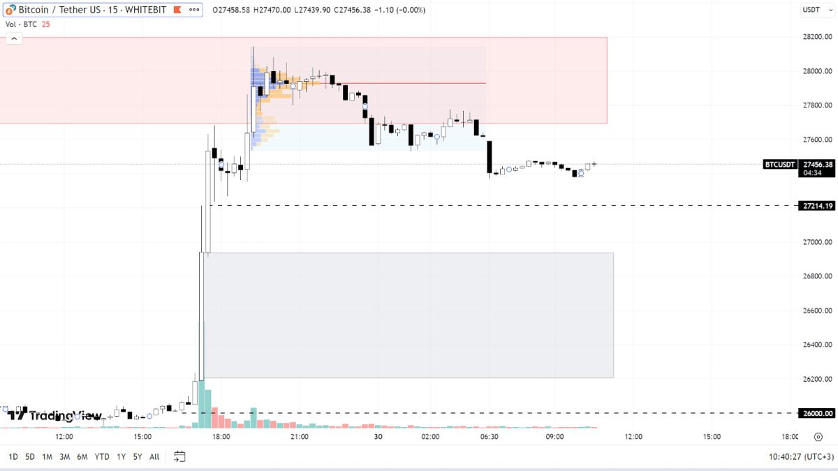 BTC chart on the М15 timeframe