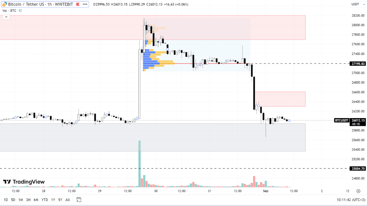 BTC chart on the H1 timeframe