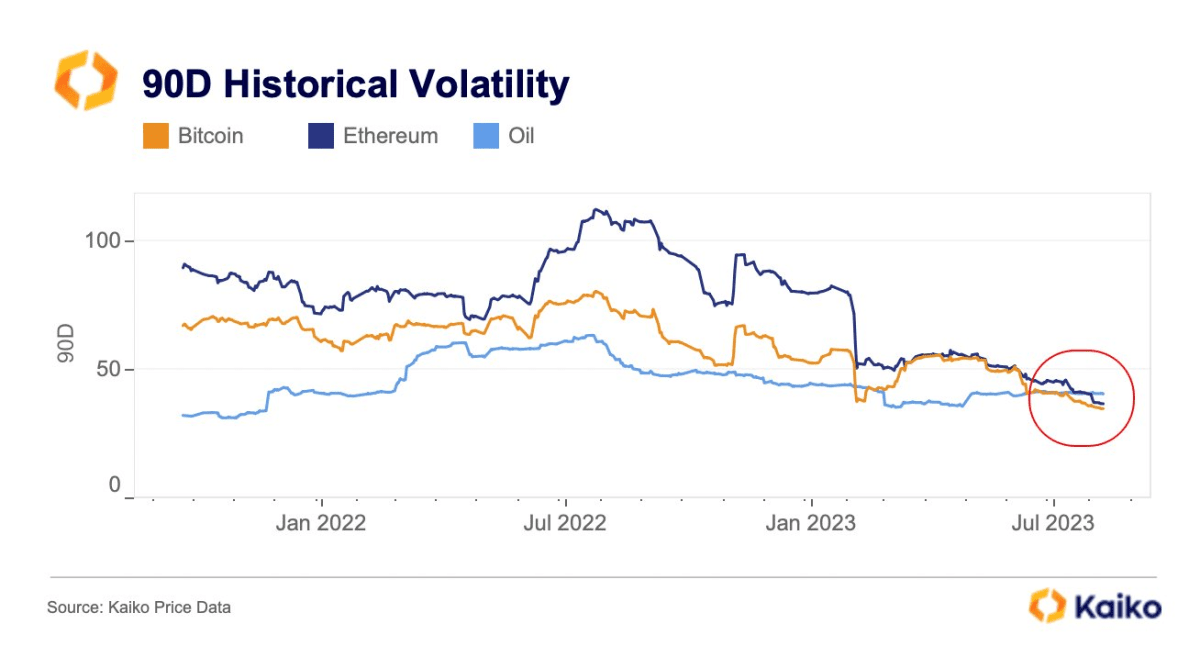 90D volatility of BTC, ETH, and oil before the crypto market crash Source: Kaiko