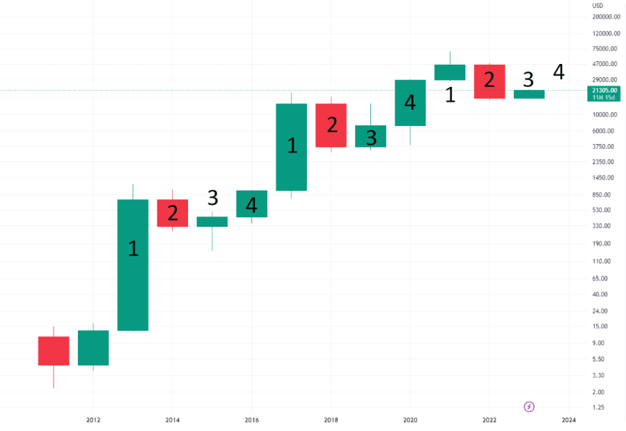 Bitcoin Cycles Source: Trading View