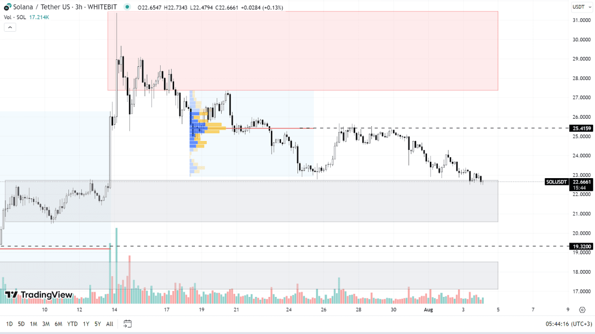 SOL chart on the H3 timeframe