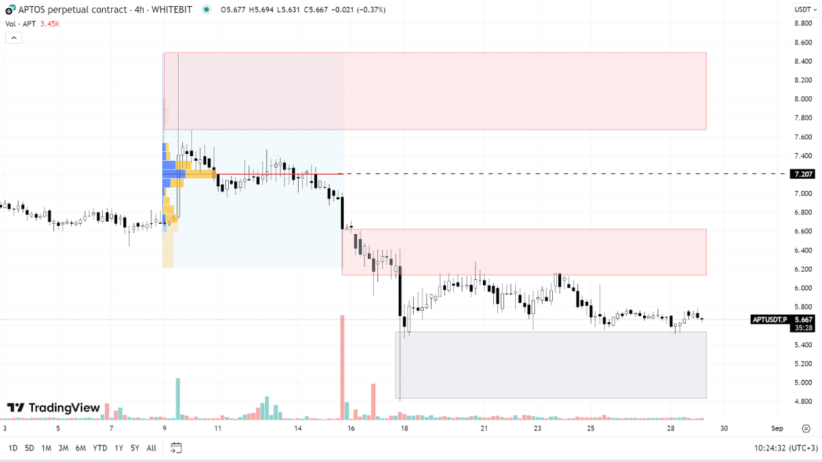 График APT на H4-таймфрейме