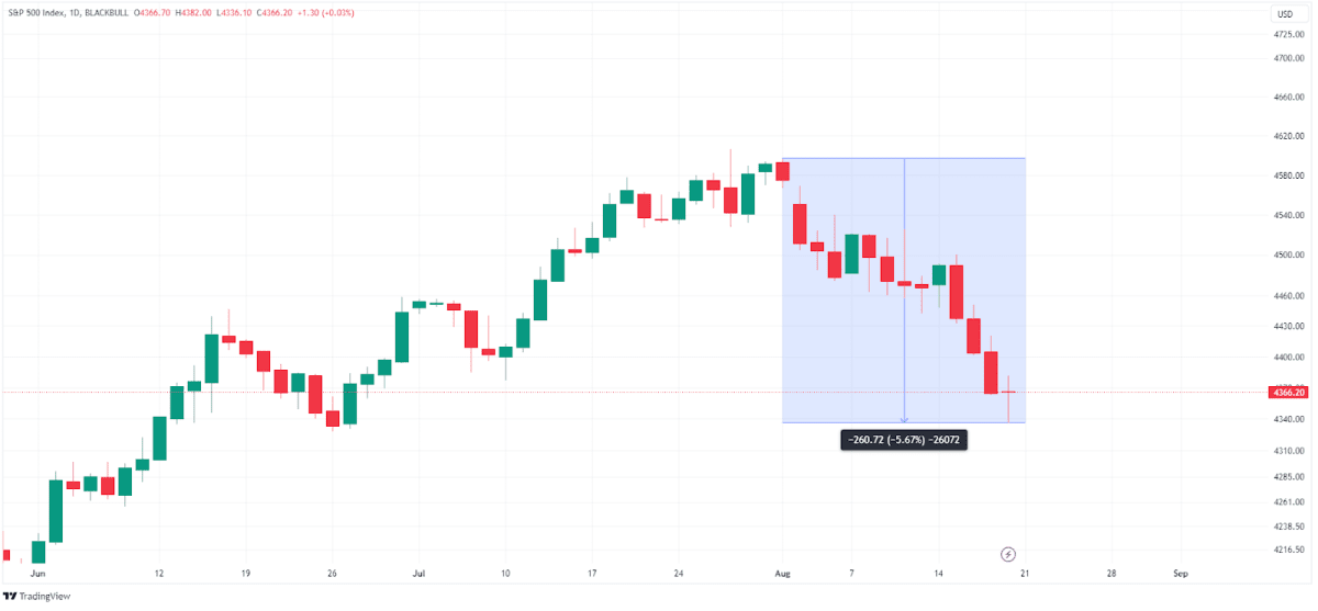 S&P 500 chart Source: TradingView